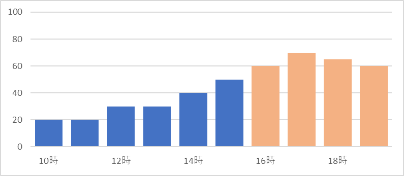 江の島の日曜日の混雑状況（シーキャンドル周辺）