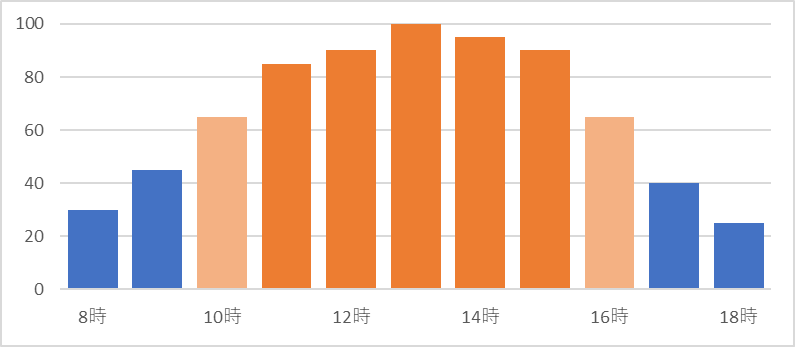 観音崎の曜日別時間帯別混雑状況