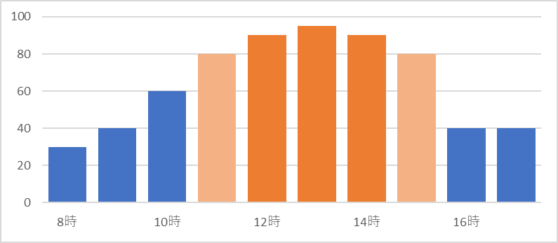 城ヶ島の日曜日の時間帯別混雑状況