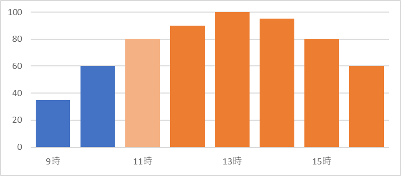 ソレイユの丘の日曜日の時間帯別混雑状況